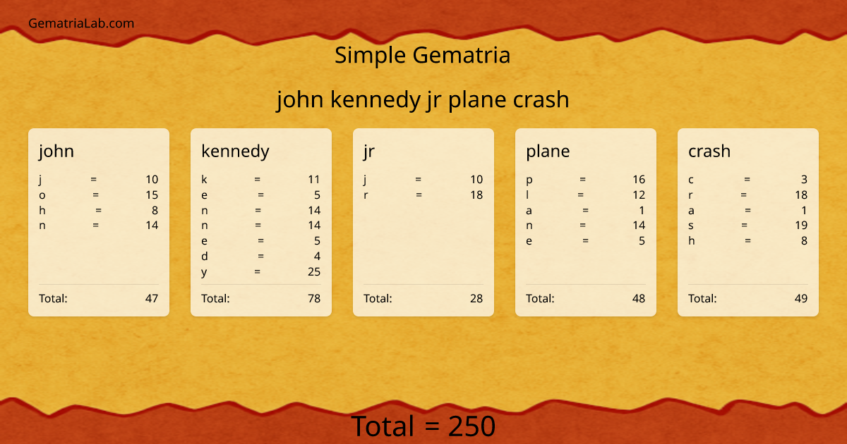 john kennedy jr plane crash in simple Gematria